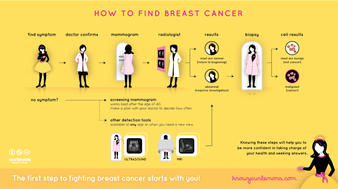 Worldwide Breast Cancer